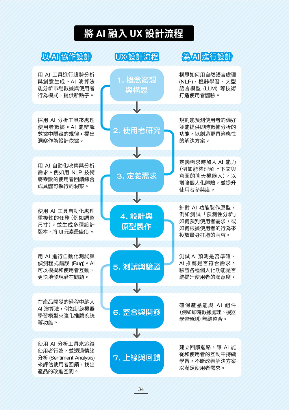 AI for UX : 設計思維 × AI 工具 × 提示詞應用，教你把 AI 融入 UX 設計工作流 (AI for UX Designers: Using Artificial Intelligence to Supercharge Your Workflow and Build AI-Powered Products)-preview-3
