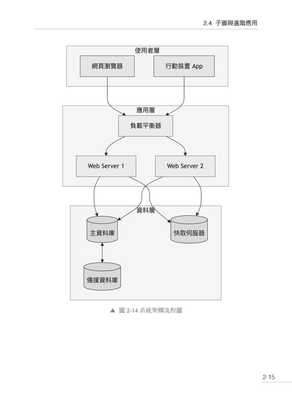 勝過 AI 的技能 - 玩熟 Mermaid 做出最專業的圖表-preview-2