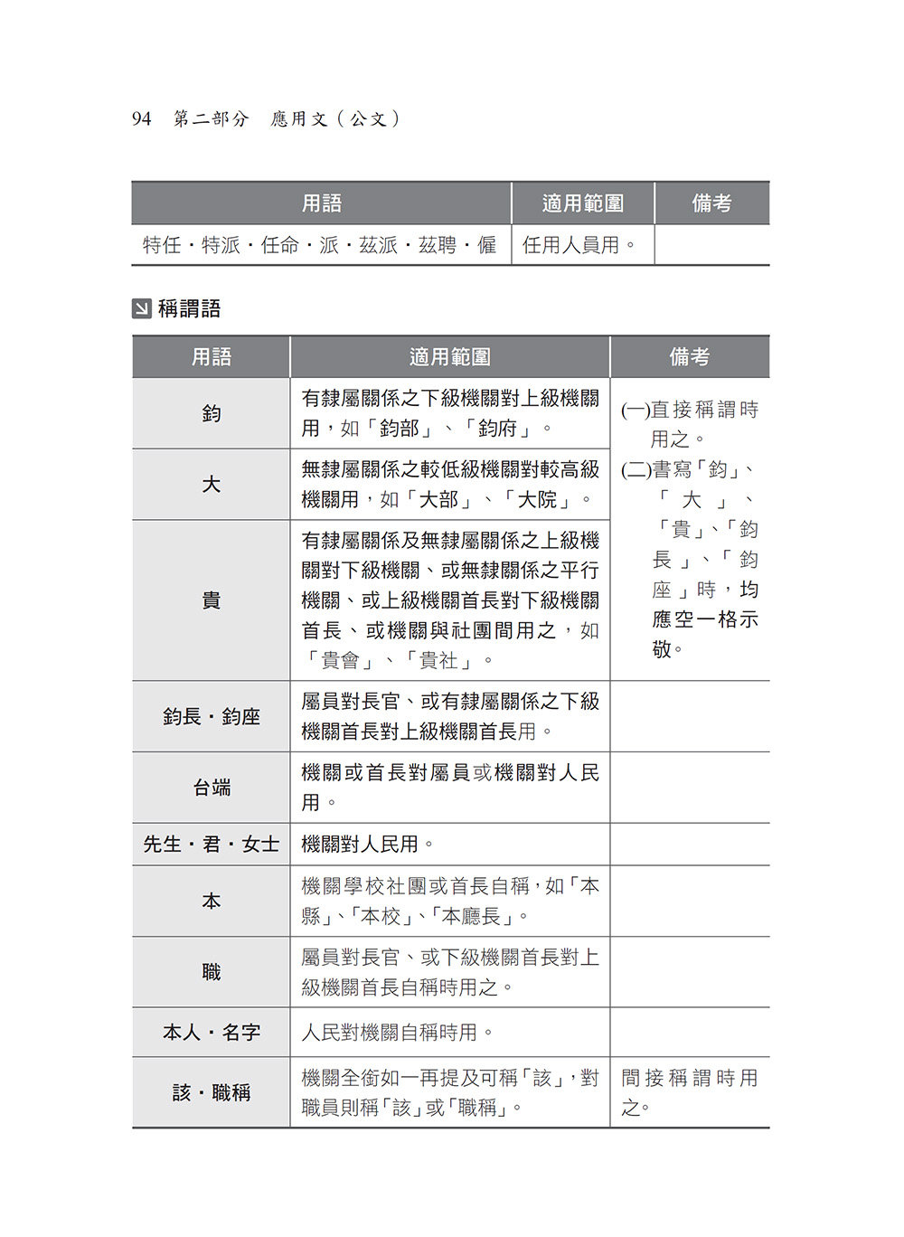 2027【詳盡擬答熟悉考試趨勢】農會國文作文與公文寫作（含論文及應用文）焦點複習講義〔八版〕（農會考試）-preview-4