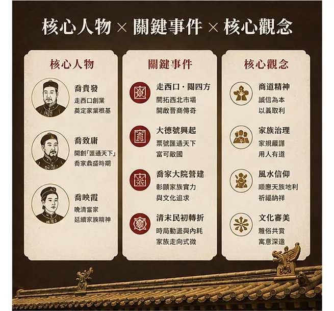 清代的華爾街,喬家大院:看懂票號、商號、宅院與家族治理交織出的百年傳奇-preview-3