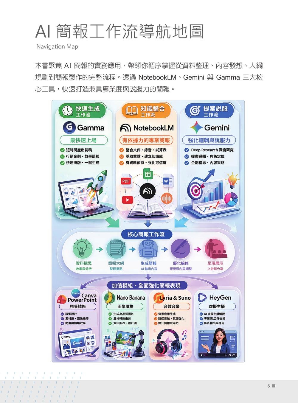 AI 超神簡報術:NotebookLM × Gemini × Gamma 全解鎖 (附範例素材/提示詞/影音教學)-preview-1