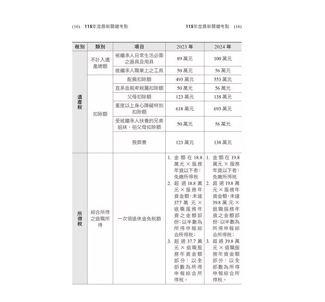 2026【主題分類式必考題庫】稅務相關法規概要[主題式題庫+歷年試題]［第十版］（記帳士）-preview-3