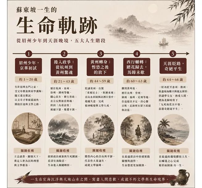 大江東去浪淘盡，赤壁詞客蘇東坡：烏臺詩案、嶺南流放、黨爭風波、赤壁弔古……從少年才名到晚年流放，一代詞人蘇軾在宦海沉浮中寫盡人間-preview-4