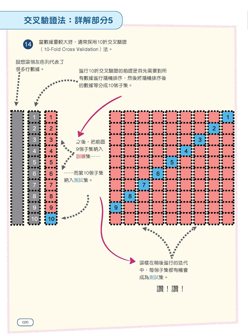 StatQuest 圖解機器學習-preview-3