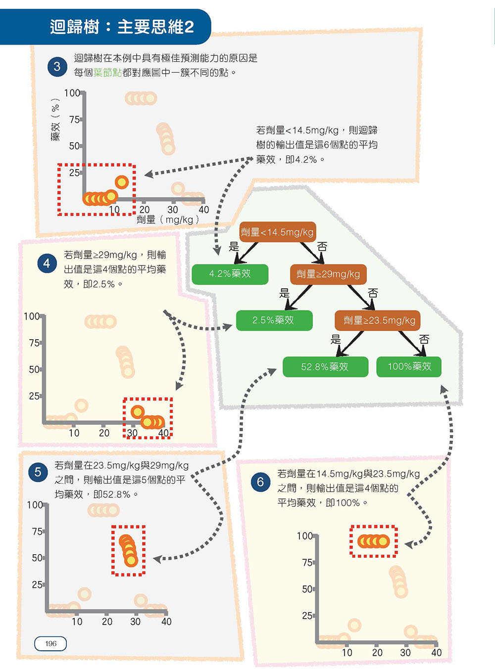 StatQuest 圖解機器學習-preview-13