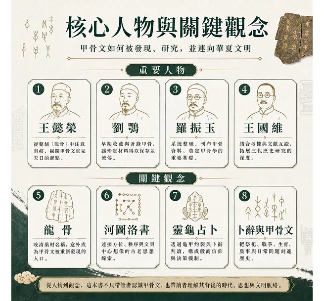 問卜三千年，甲骨裡的華夏文明：從龍骨藥材到甲骨文字，從河圖洛書到靈龜占卜，重見殷商世界與華夏文明-preview-3