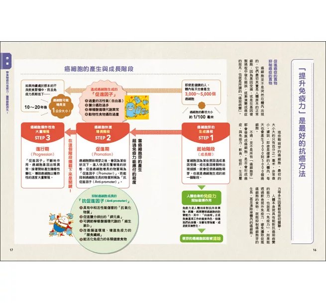 精準抗癌湯：【日本癌症權威八大飲食法實踐版】天天這樣吃，讓癌細胞消失！120道強化免疫力、改善代謝異常的食療湯粥-preview-4