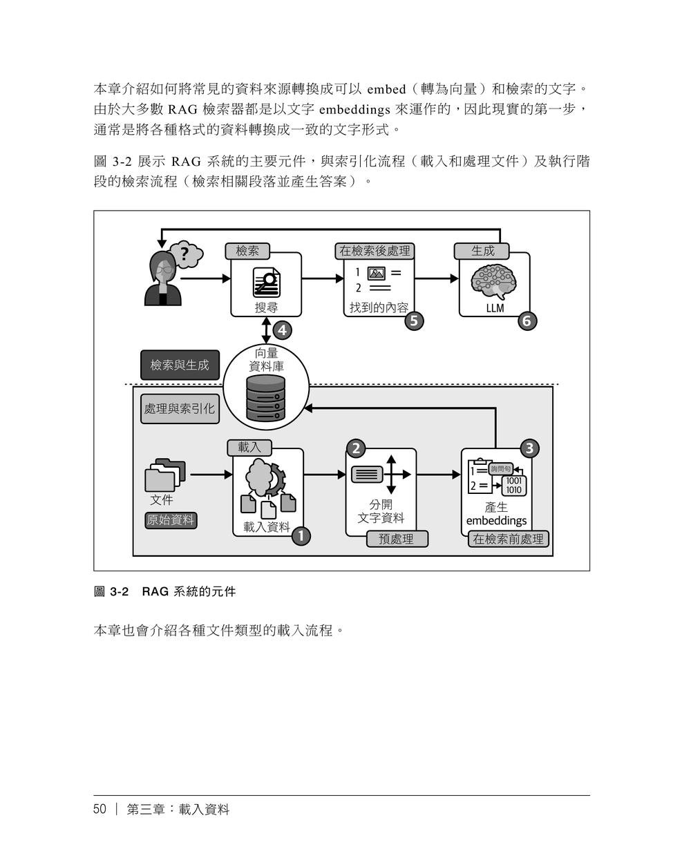 RAG 錦囊妙計:使用 Python|從資料預處理到 LLM Agents 的實用訣竅 (Rag with Python Cookbook: Practical Recipes from Data Preprocessing to LLM Agents)-preview-4