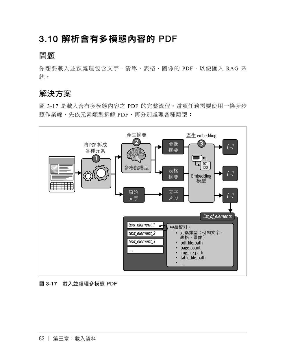 RAG 錦囊妙計:使用 Python|從資料預處理到 LLM Agents 的實用訣竅 (Rag with Python Cookbook: Practical Recipes from Data Preprocessing to LLM Agents)-preview-5