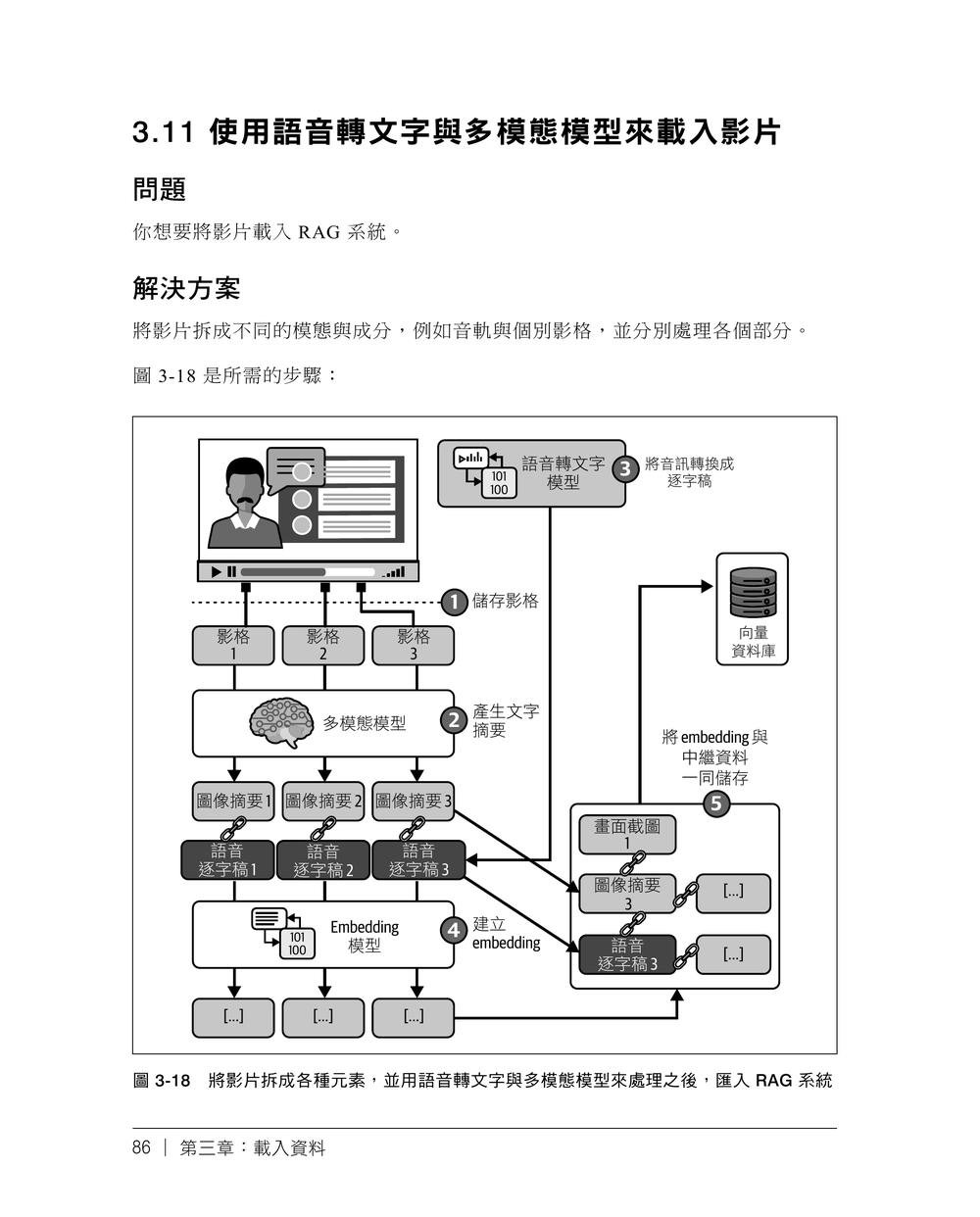 RAG 錦囊妙計:使用 Python|從資料預處理到 LLM Agents 的實用訣竅 (Rag with Python Cookbook: Practical Recipes from Data Preprocessing to LLM Agents)-preview-6