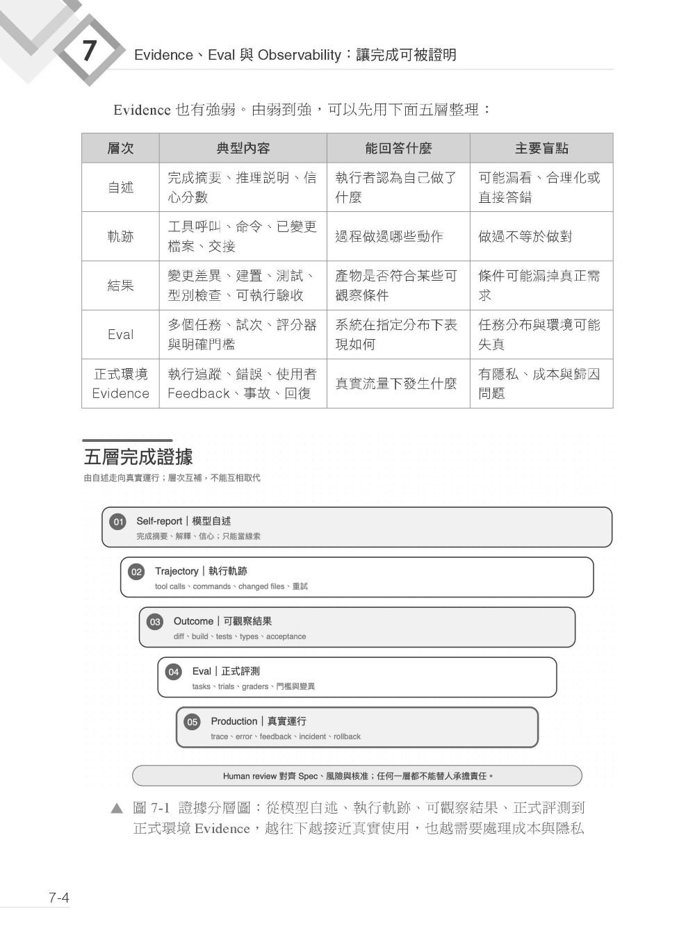 AI 驅動開發 - 從 Prompt 到 Loop,建立可控、可驗、可恢復的工程系統-preview-6