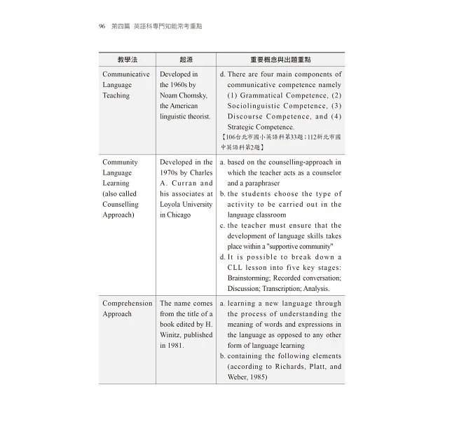 【統整近年各縣市教甄試題】國中小教師甄試:英語科專門知能攻略(國中小教師甄試 )-preview-6