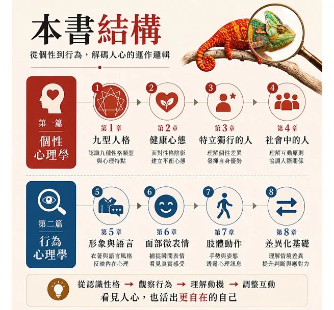 行為可以被預測!別輸在判斷人心的起點:從性格、表情到肢體語言,秒懂對方潛臺詞-preview-4