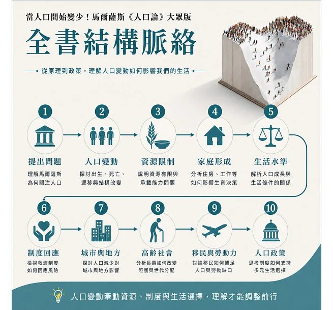 當人口開始變少!馬爾薩斯《人口論》大眾版:出生×家庭×高齡×移民,看懂人口縮減對工作、住房與公共服務的全面衝擊-preview-4