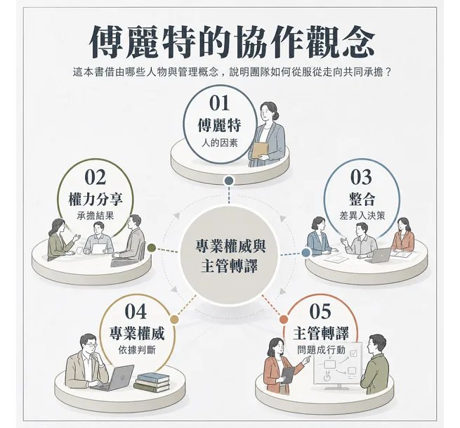 共創型管理,Follett的協作新哲學:看清權力、責任與合作之間的關係,讓工作從交辦到執行都能清楚承接、穩定運作!-preview-3
