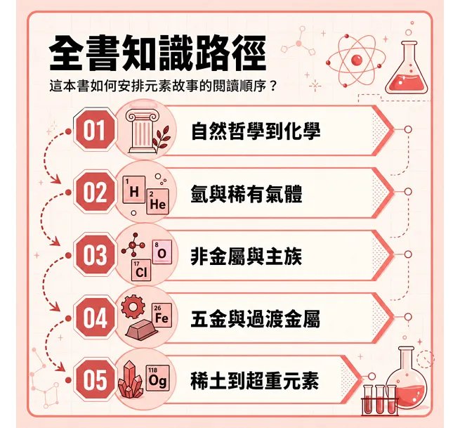 看!這就是元素週期表:從黃金夢到人造元素,人類追尋物質祕密的漫長旅程-preview-4